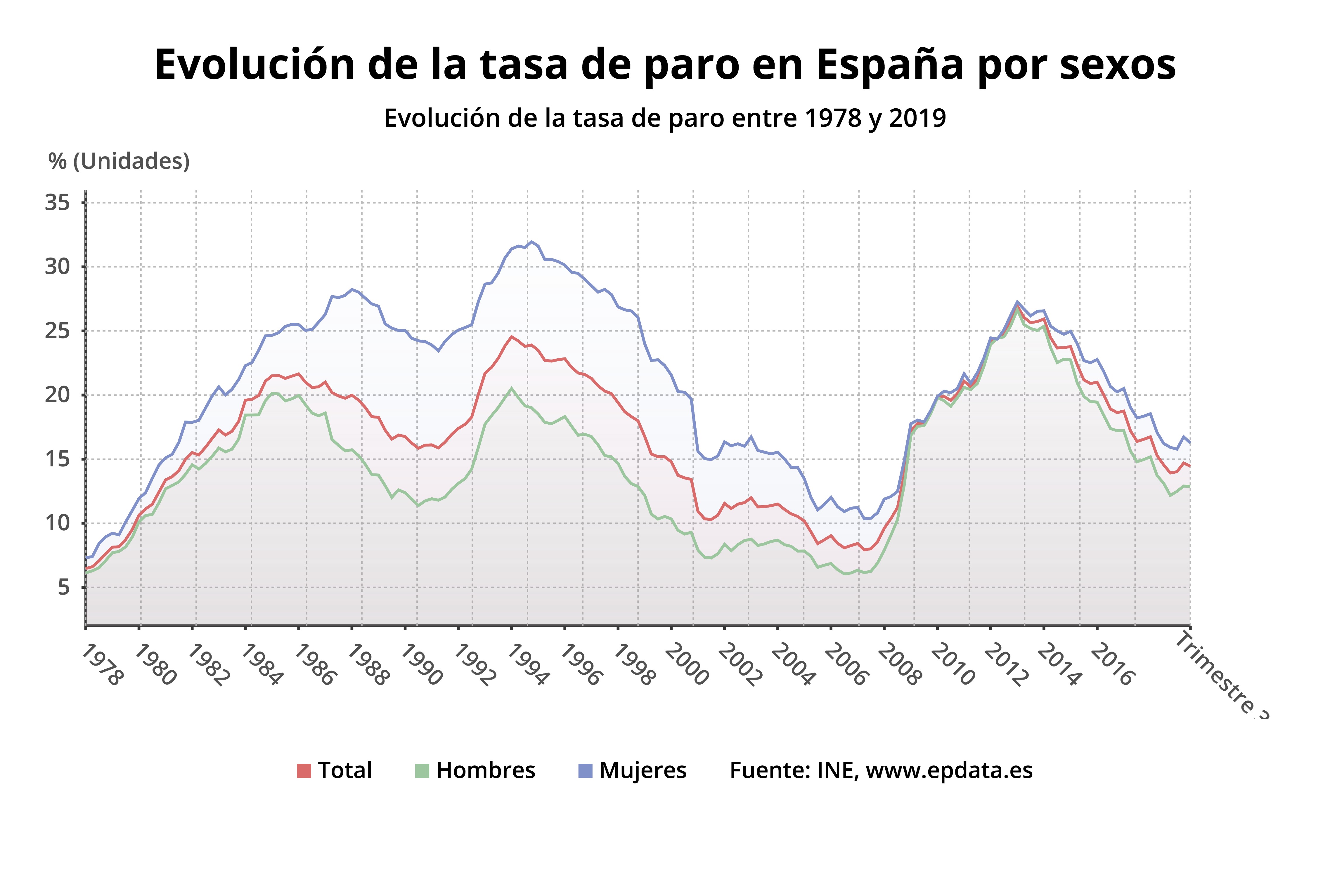 Así ha cambiado España en 41 años de Constitución