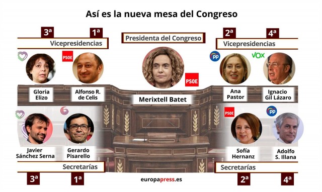 Estos son los miembros de la nueva Mesa del Congreso