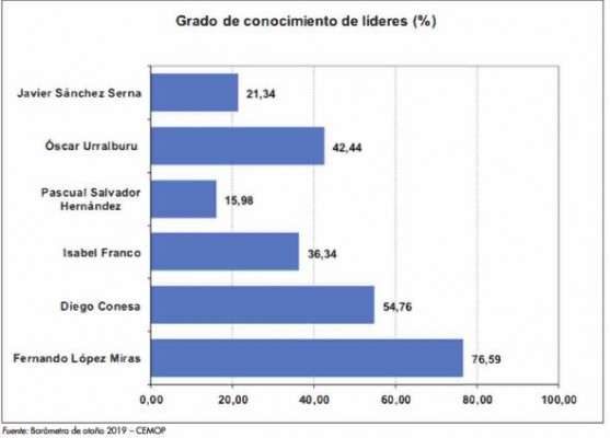 CEMOP: Los murcianos vuelven a suspender a todos los líderes políticos de la Región