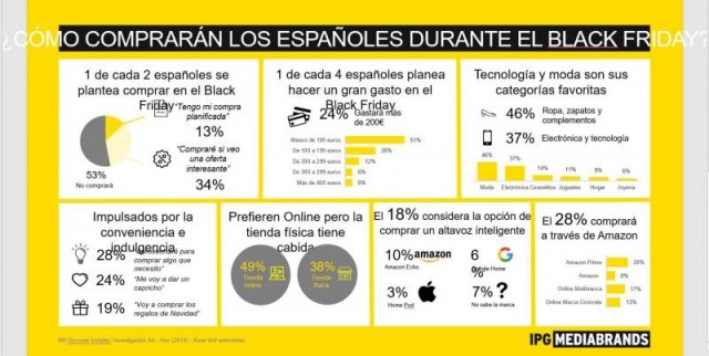 El 24% de los españoles piensa gastarse más de 200 euros durante el Black Friday