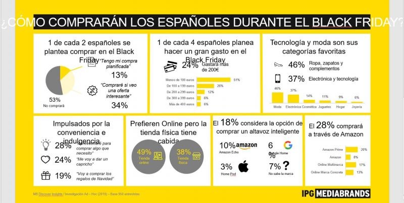 El 24% de los españoles piensa gastarse más de 200 euros durante el Black Friday