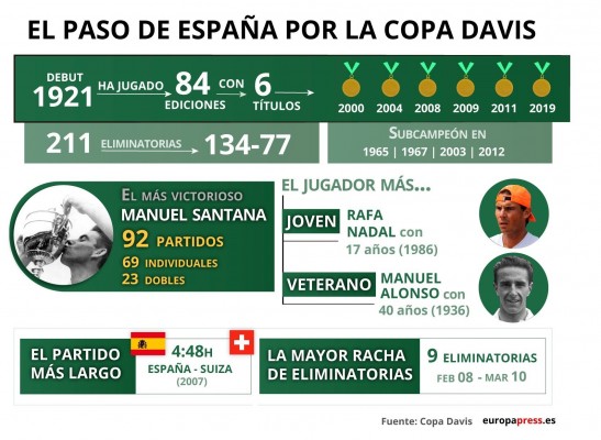 El paso de España por la Copa Davis
