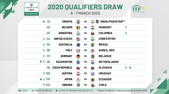 La Copa Davis de 2020 sortea su fase de clasificación
