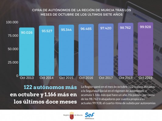 La Región aumenta el número de autónomos por séptimo año consecutivo en el mes de octubre