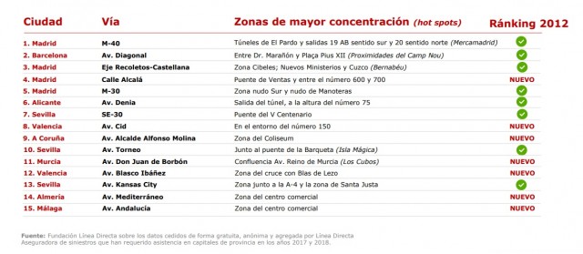 La avenida de Dénia, sexto vial con mayor concentración de accidentes urbanos de España