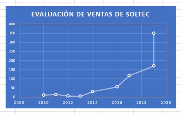 Soltec baraja su salida a Bolsa para afrontar nuevos desarrollos de negocio