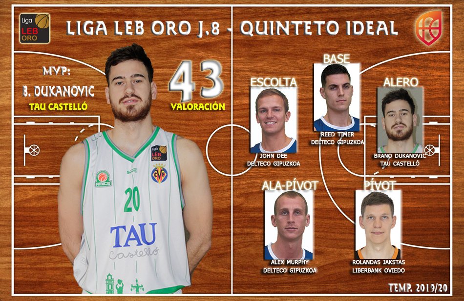 El alero del TAU Castelló Brano Dukanovic lidera el quinteto ideal de la octava jornada