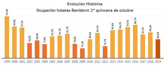 La ocupación hotelera baja un 4% en Benidorm: Hosbec lo atribuye al retraso del Imserso