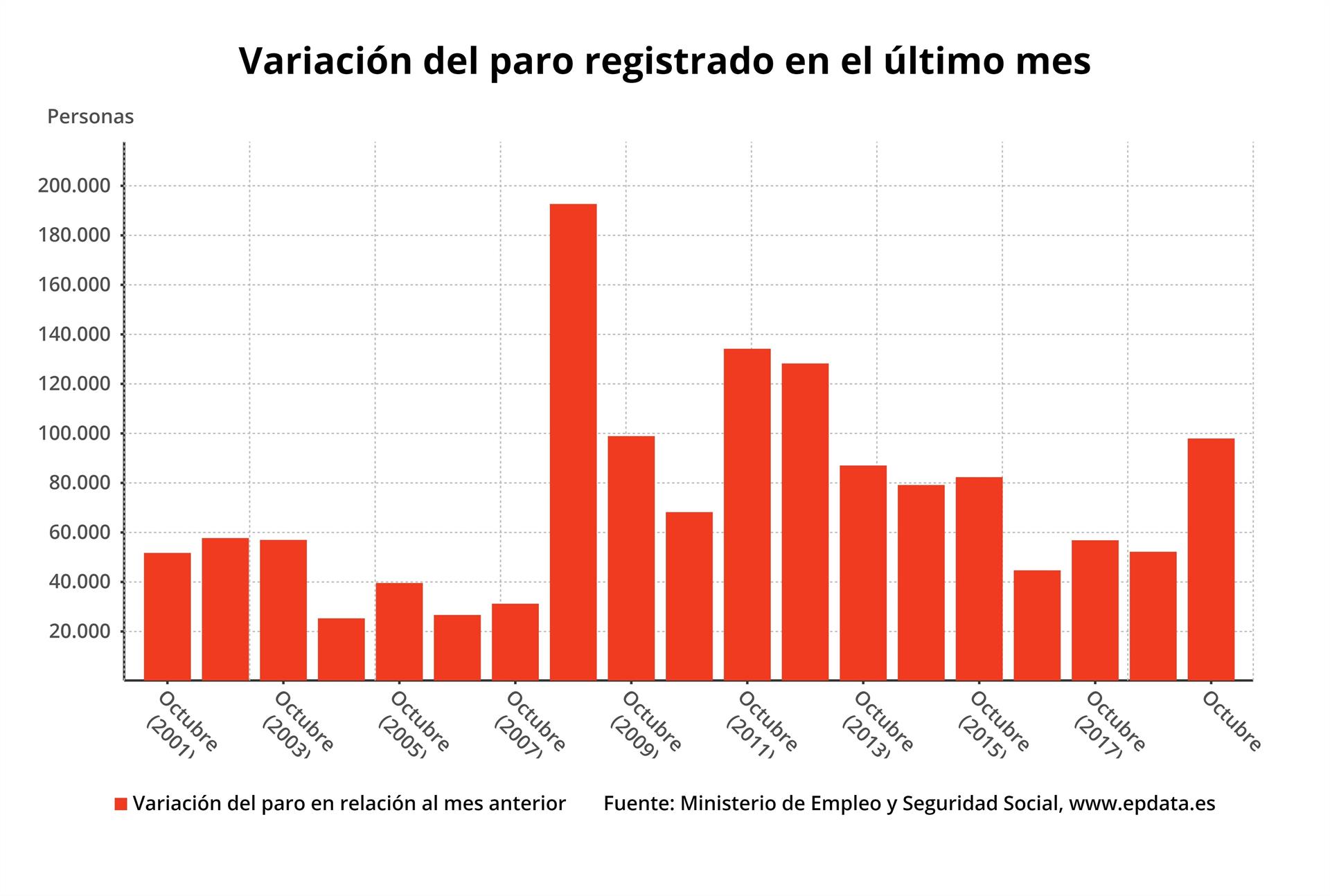 El paro aumenta en 97.948 desempleados; sólo baja en la Comunitat Valenciana
