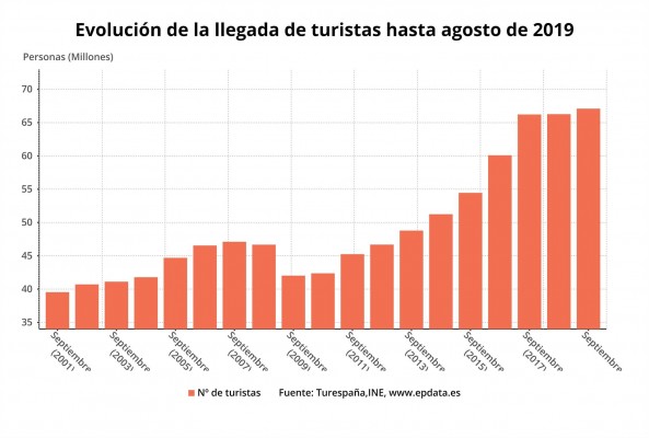 España recibe 67 millones de turistas hasta septiembre, con un gasto de 73.830 millones, un 3% más