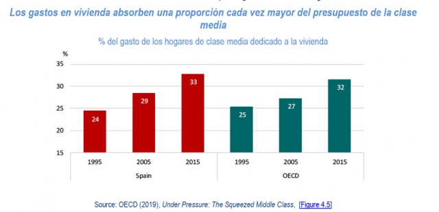 ¿Se ha reducido la clase media española?