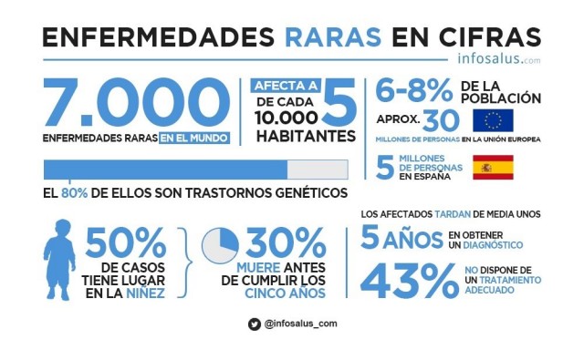 Una gran base de datos estima que más de 300 millones de personas tienen una enfermedad rara
