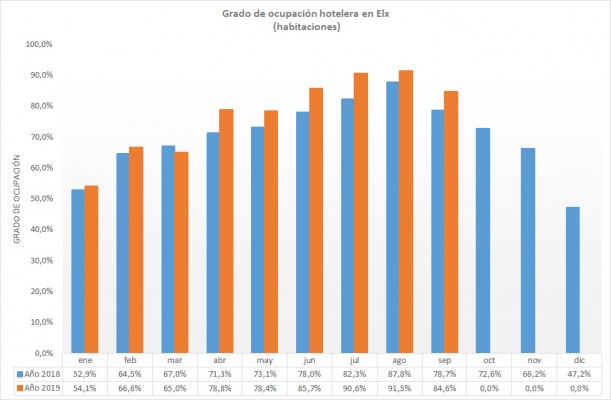 Elche registra una tasa de ocupación hotelera del 84,6% y supera en 5,9
puntos la cifra de 2018