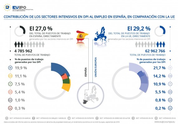 Uno de cada cuatro empleos en España depende de sectores intensivos en propiedad intelectual