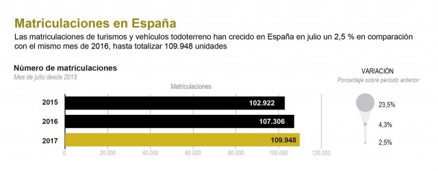 Las matriculaciones de turismos en España crecieron en julio un 2,5 %