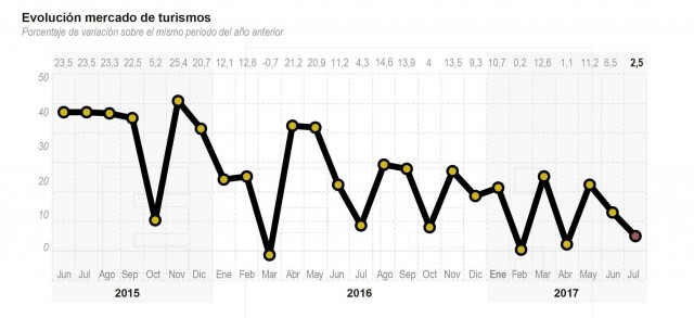 Las matriculaciones de las empresas evitan en julio un cierre en negativo

