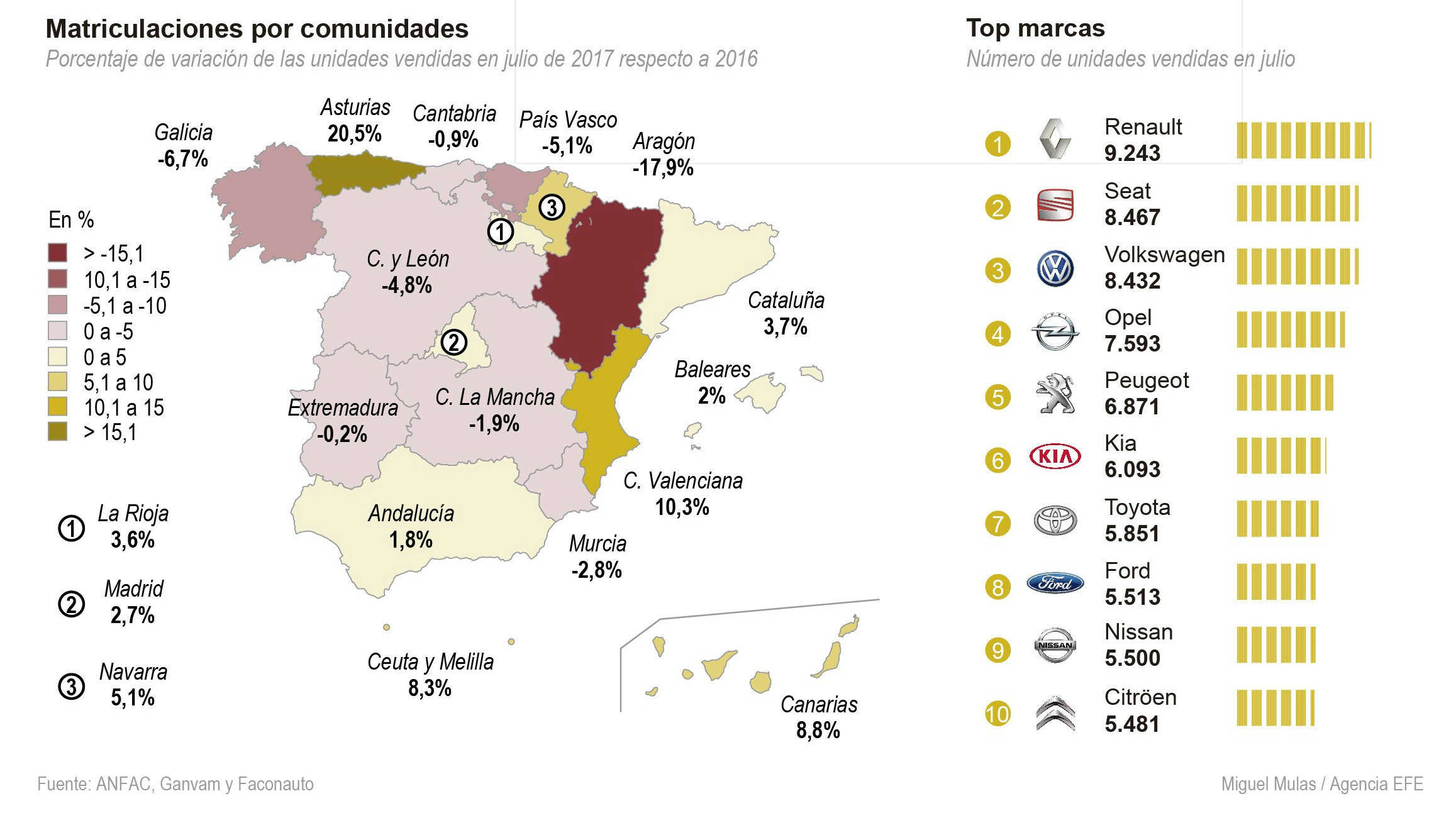 Las matriculaciones suben un 7,4 % hasta julio en la Comunitat Valenciana

