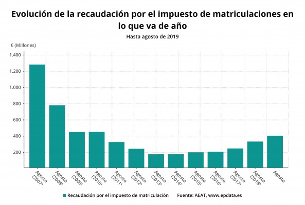 La recaudación por impuesto de matriculación aumenta un 21,4% hasta agosto y supera los 404 millones