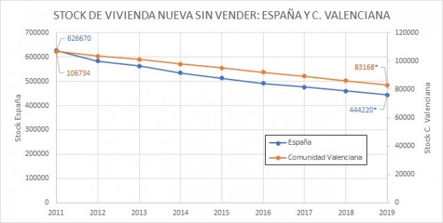 Observatorio Euroval: el stock de vivienda nueva se reduce de forma paulatina y desigual