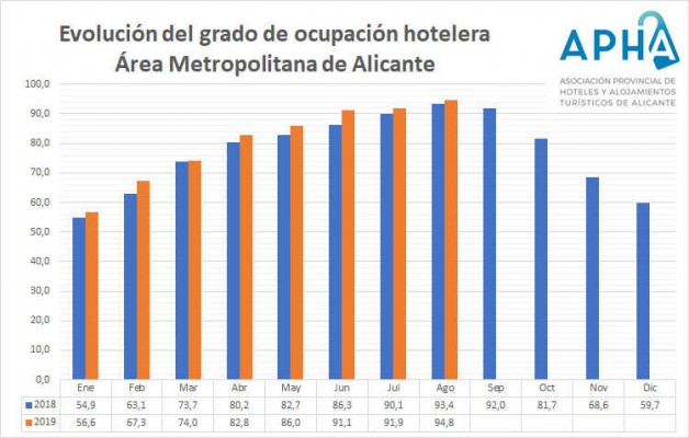 Alicante cierra agosto con una ocupación del 94,8%: el mejor dato de la última década