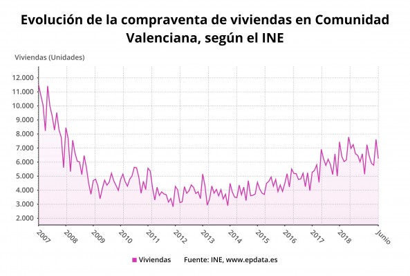 La compraventa de vivienda cayó un 20,8% en julio tras la entrada en vigor de la nueva ley hipotecaria