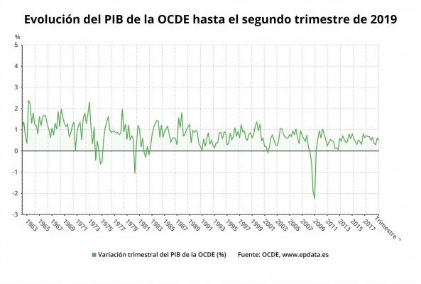  El crecimiento del PIB de la OCDE se modera al 0,5% en el segundo trimestre
