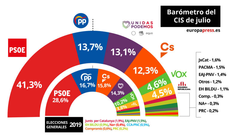 CIS: El PSOE ganaría las elecciones generales en la Comunitat Valenciana y Cs sería segundo