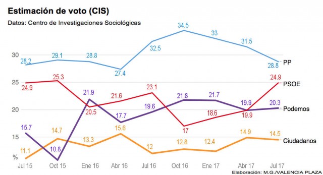 Ciudadanos encarga una encuesta sobre intención de voto tras su caída en el CIS