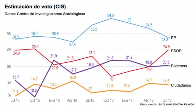 Ciudadanos encarga una encuesta sobre intención de voto tras su caída en el CIS