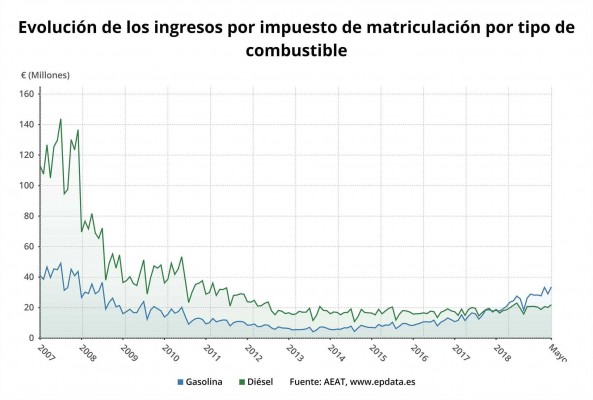La recaudación por impuesto de matriculación aumenta casi un 28% en mayo y se sitúa en 55,58 millones
