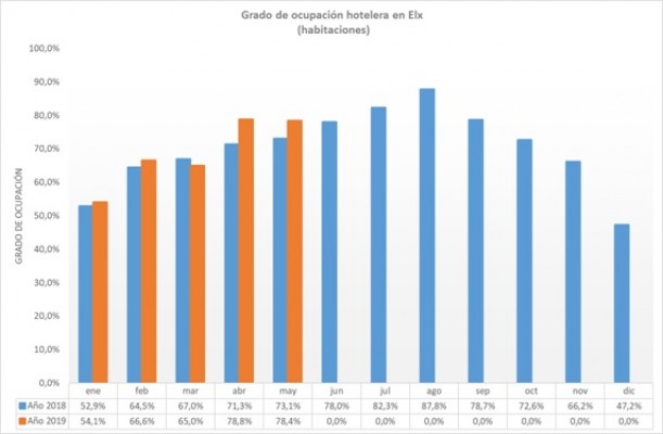 La patronal hotelera de Elche reclama medidas al caer la rentabilidad de los establecimientos 