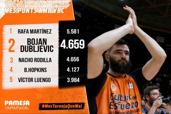 Dubljevic, segundo anotador histórico del Valencia Basket con 4.659 puntos