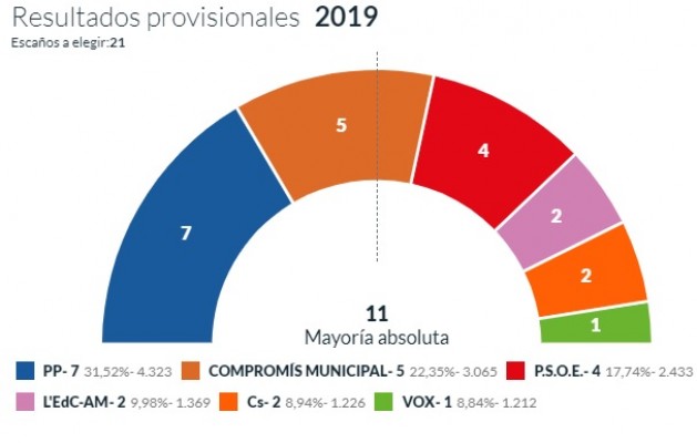 26M en Crevillent: la izquierda desbanca al 'faraón' 24 años después y logra la mayoría absoluta