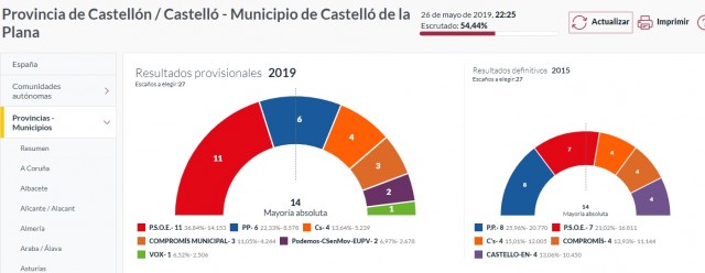 El PSOE, la formación más votada en Castelló con la mitad de los votos y Marco de nuevo alcaldesa