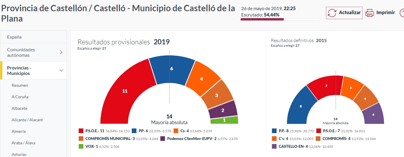 El PSOE, la formación más votada en Castelló con la mitad de los votos y Marco de nuevo alcaldesa