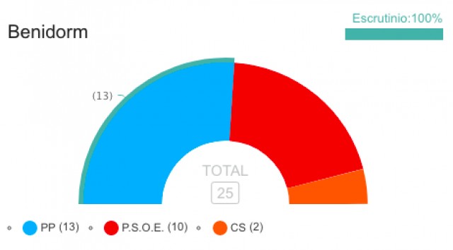 26M en Benidorm: victoria de Toni Pérez (PP) que consigue mayoría absoluta
