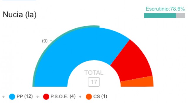 26M en La Nucía: Bernabé Cano gana las elecciones por quinta vez consecutiva