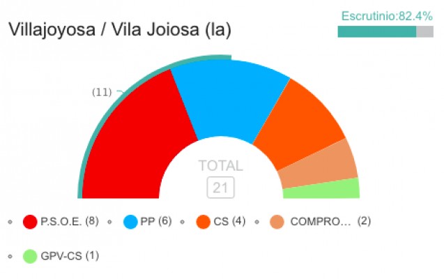 26M en La Vila: Andreu Verdú gana las elecciones y mejora resultados 