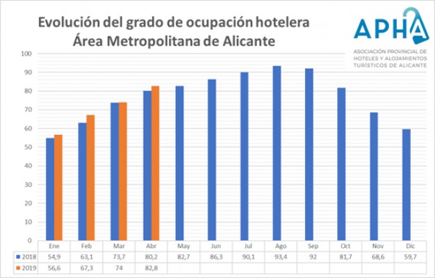 Los hoteles de Alicante llegan al 82,8% de ocupación en abril: sube 2,6 puntos sobre 2018