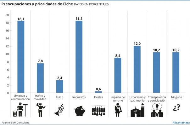 La limpieza y los impuestos, las preocupaciones de los ilicitanos, aunque también asoma el patrimonio