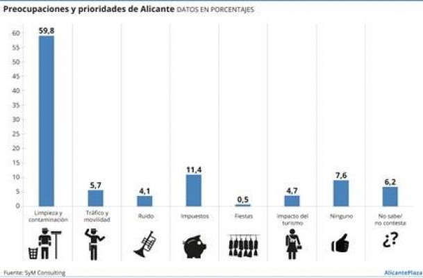 Sin discusión: los ciudadanos siguen señalando la limpieza como principal problema de Alicante