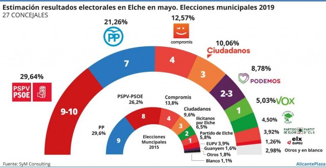 Sondeo: El PSOE ganaría las elecciones en Elche y podría gobernar con Compromís y Podemos