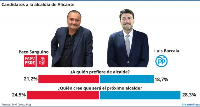 Los electores creen que Barcala (PP) será alcalde, pero prefieren a Sanguino (PSPV-PSOE)