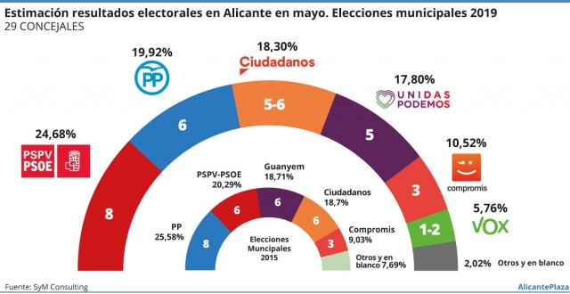 El PSOE crecería y podría gobernar Alicante gracias a la resistencia de Unides Podem y Compromís