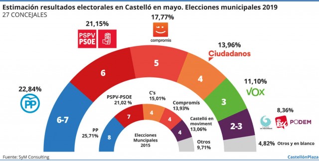 Milimétrico empate técnico en Castelló entre el bloque de las derechas y un segundo Pacte del Grau