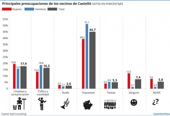 Los impuestos en Castelló son la principal preocupación para casi la mitad de sus vecinos