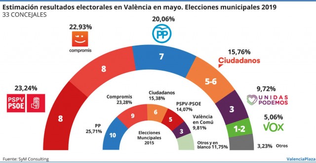 Sondeo: empate técnico entre PSPV y Compromís por el Ayuntamiento de València