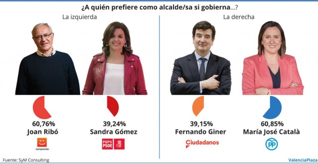 Sondeo: Ribó, favorito de los votantes de izquierdas para València y Català, la preferida en la derecha 
