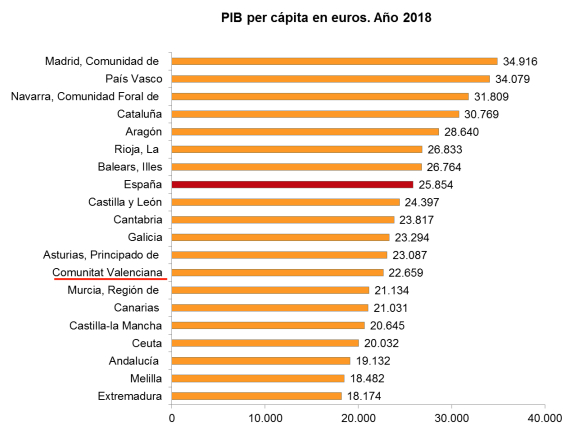 La Comunitat Valenciana pierde un puesto en el ranking y ya es la sexta más pobre