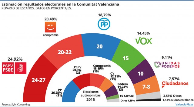 Sondeo: la izquierda mantendría el Gobierno valenciano con Puig como candidato más votado